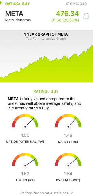Meta is Up 20% After Earnings Beat and Dividend Announcement: 3 Other Reasons to Buy META